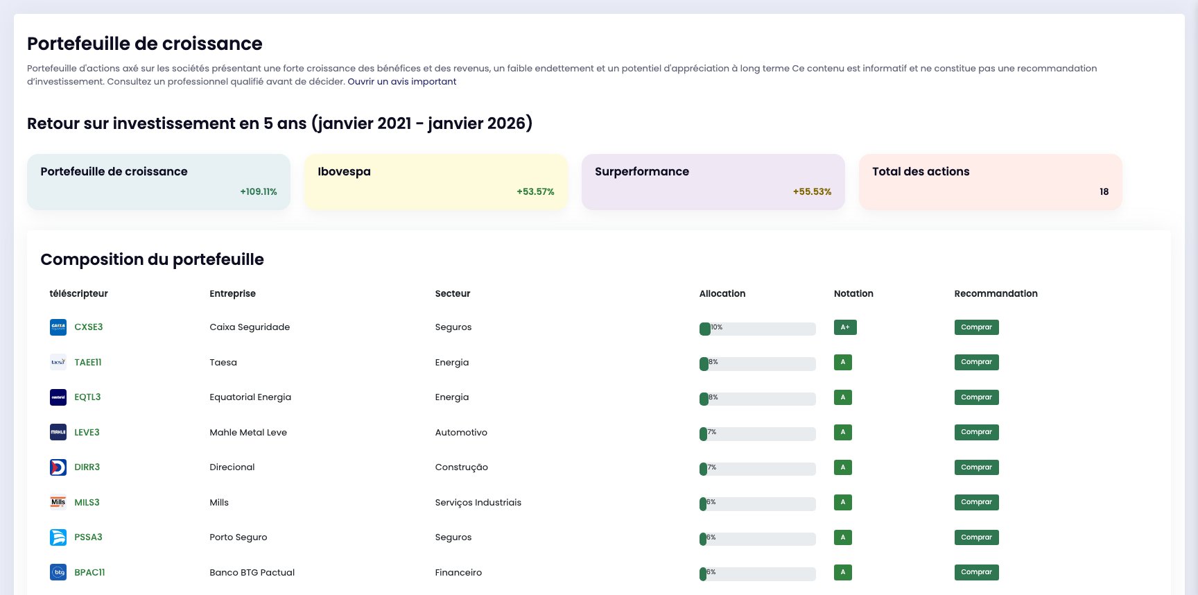 Portefeuille de croissance
